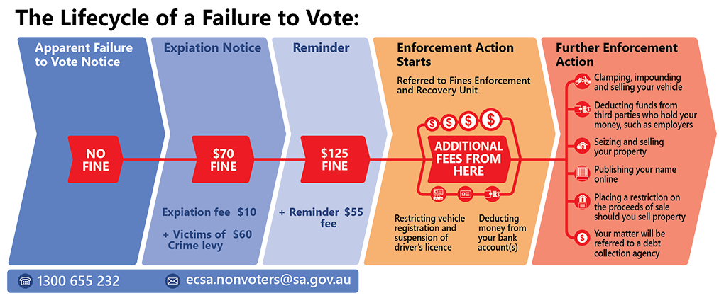 How To Pay Your Fine - Fine For Not Voting In Australia Clipart (1013x421), Png Download