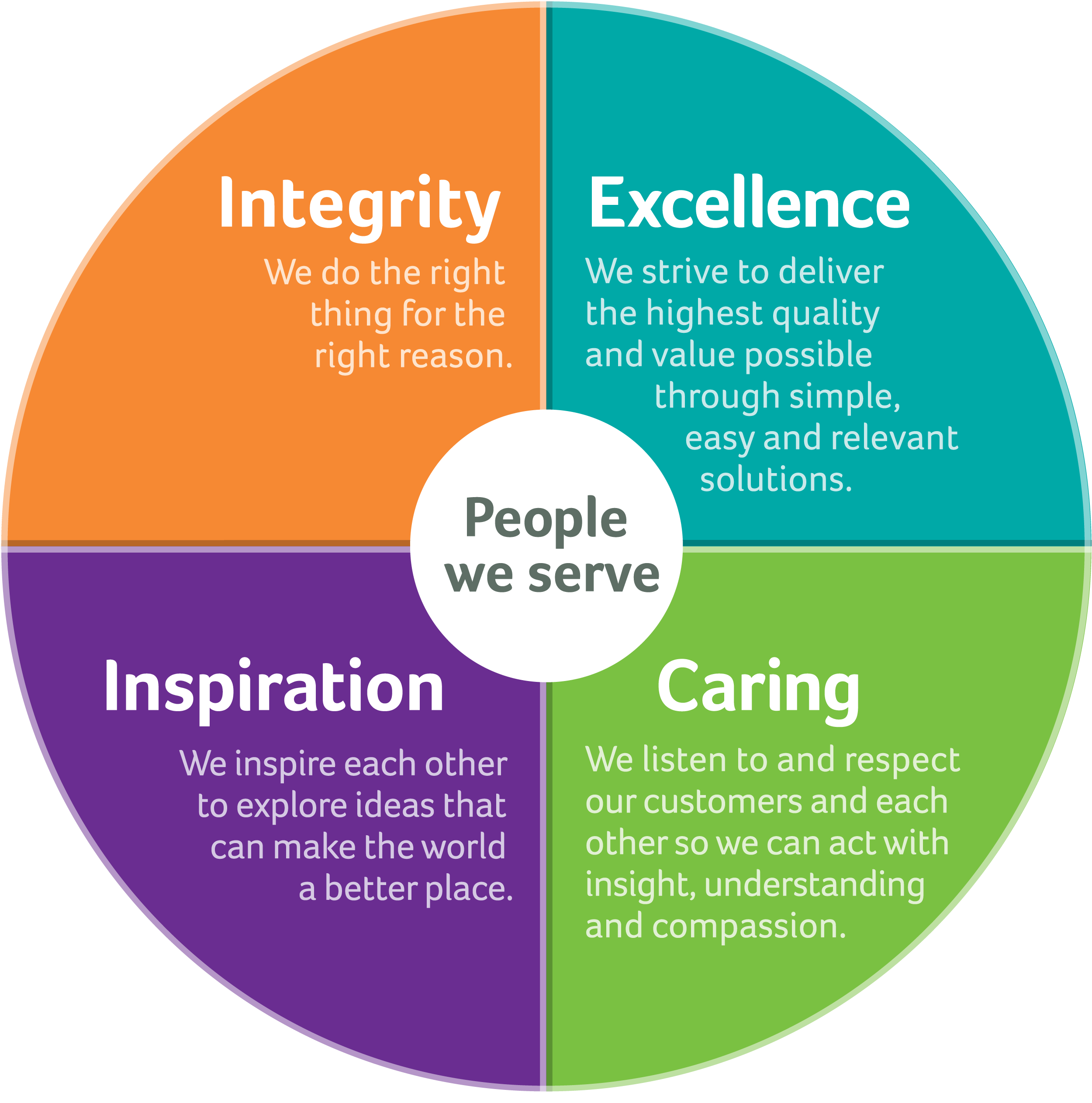 View The Aetna Value Wheel - Core Values Commitment Clipart (2500x2525), Png Download