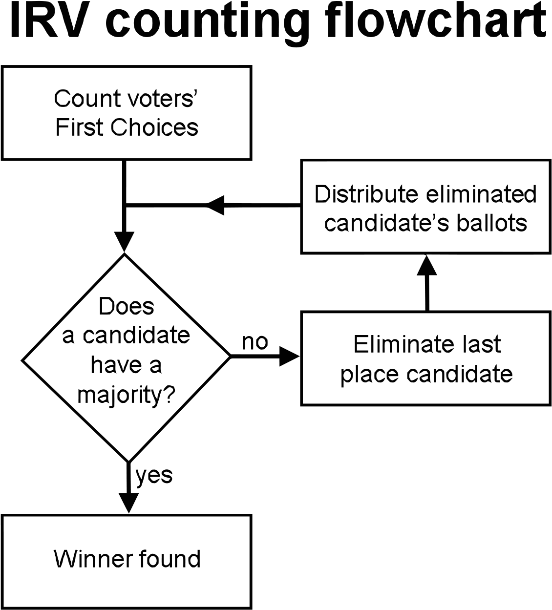 Runoff Voting Clipart (1200x1340), Png Download