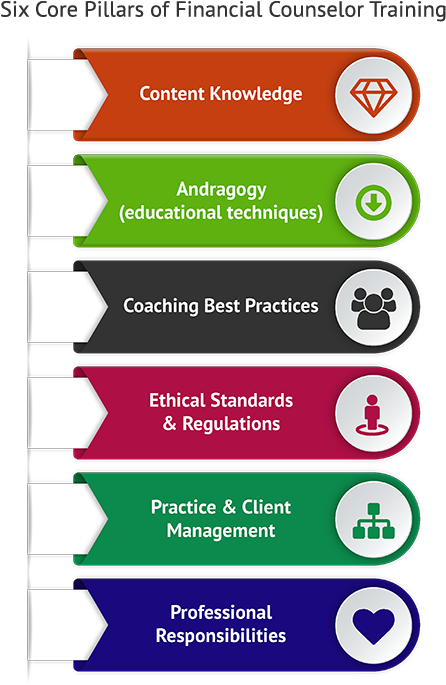 Six Pillars On How To Become A Financial Counselor - Starting Business Process Steps Clipart (450x717), Png Download