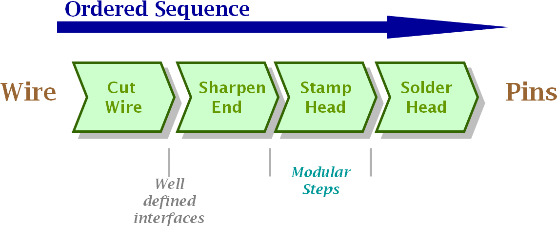 Specialization Theory - Pin Factory Division Of Labor Clipart (1206x495), Png Download