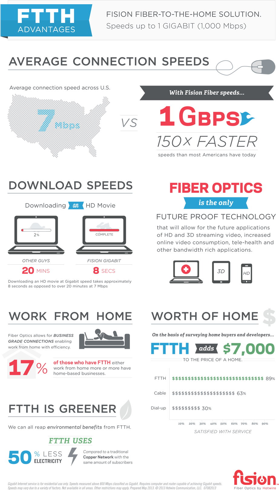 Fision Fiber Gigabit Infographic *not Available In - Fiber To The Home Infographic Clipart (1000x1626), Png Download