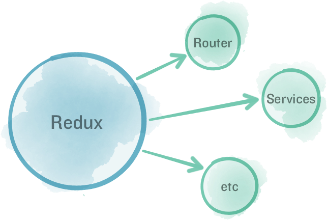 Above, The Blue Thing Is Serializable Dumb App State, - Redux Object Tree State Clipart (794x558), Png Download