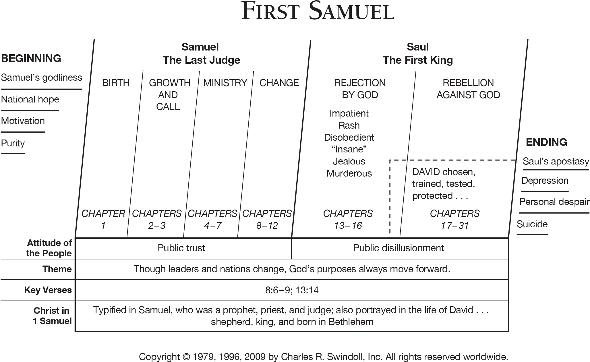 First Samuel Overview Chart - Detailed Outline Of 1 Samuel Clipart (2108x1302), Png Download