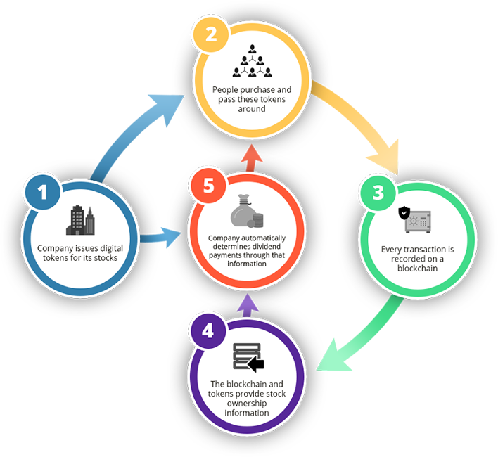 How Digital Tokens Works - Initial Coin Offering Process Clipart (708x650), Png Download