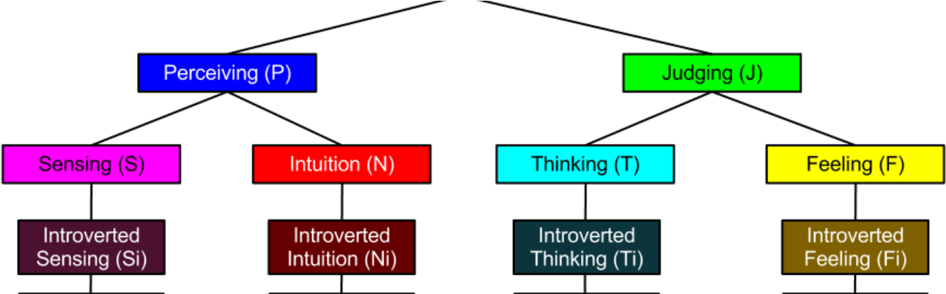 Mbti, I Choose You- Part - Cognitive Functions Descriptions Clipart (1400x420), Png Download