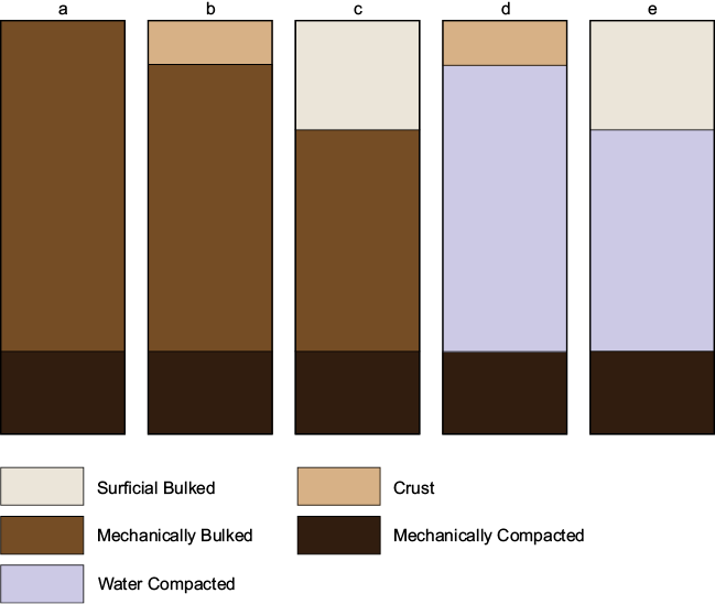 Five Kinds Of Near Surface Subzones - Wood Clipart (649x548), Png Download