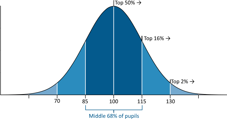 Quoziente Intellettivo Deviazione Standard 15 , Png - Vce Atar Bell Curve Clipart (923x483), Png Download