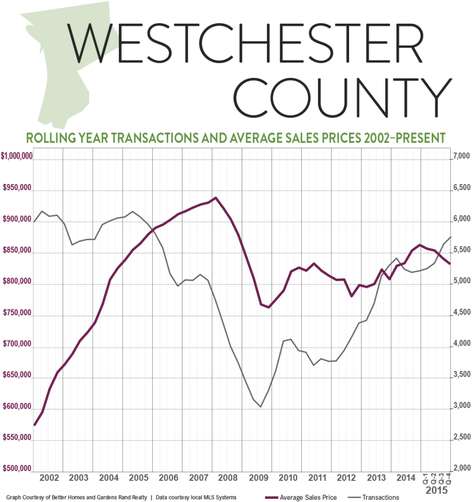 So What's Going On In The Westchester Real Estate Market Plot Clipart