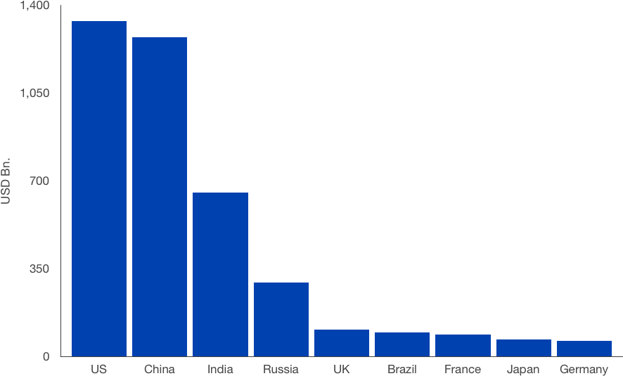 2045 Mod Military Spending Projection Graph - Swiss Military Spending Graph Clipart (888x553), Png Download
