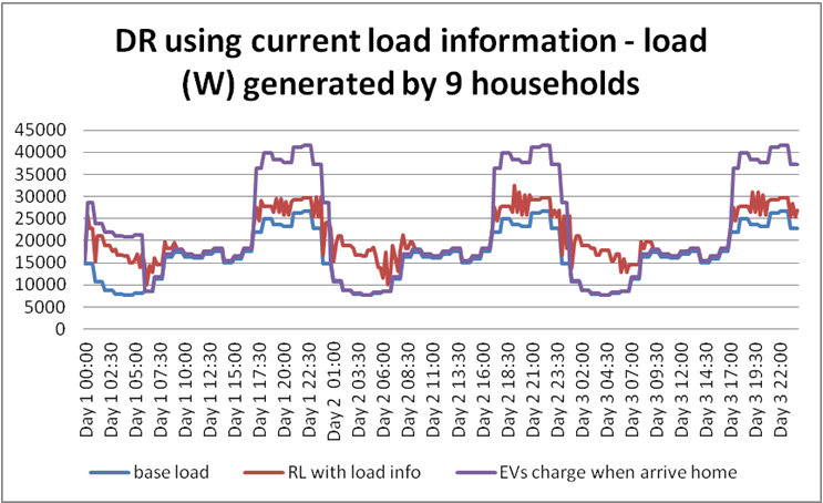 Multi-agent Residential Demand Response Based On Load - Demand Response Load Forecast Clipart (743x454), Png Download