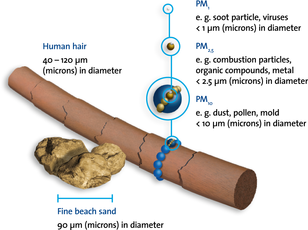 Illustration Of Pm1, Pm2,5 Und Pm10 Particle Size Clipart (1360x884), Png Download