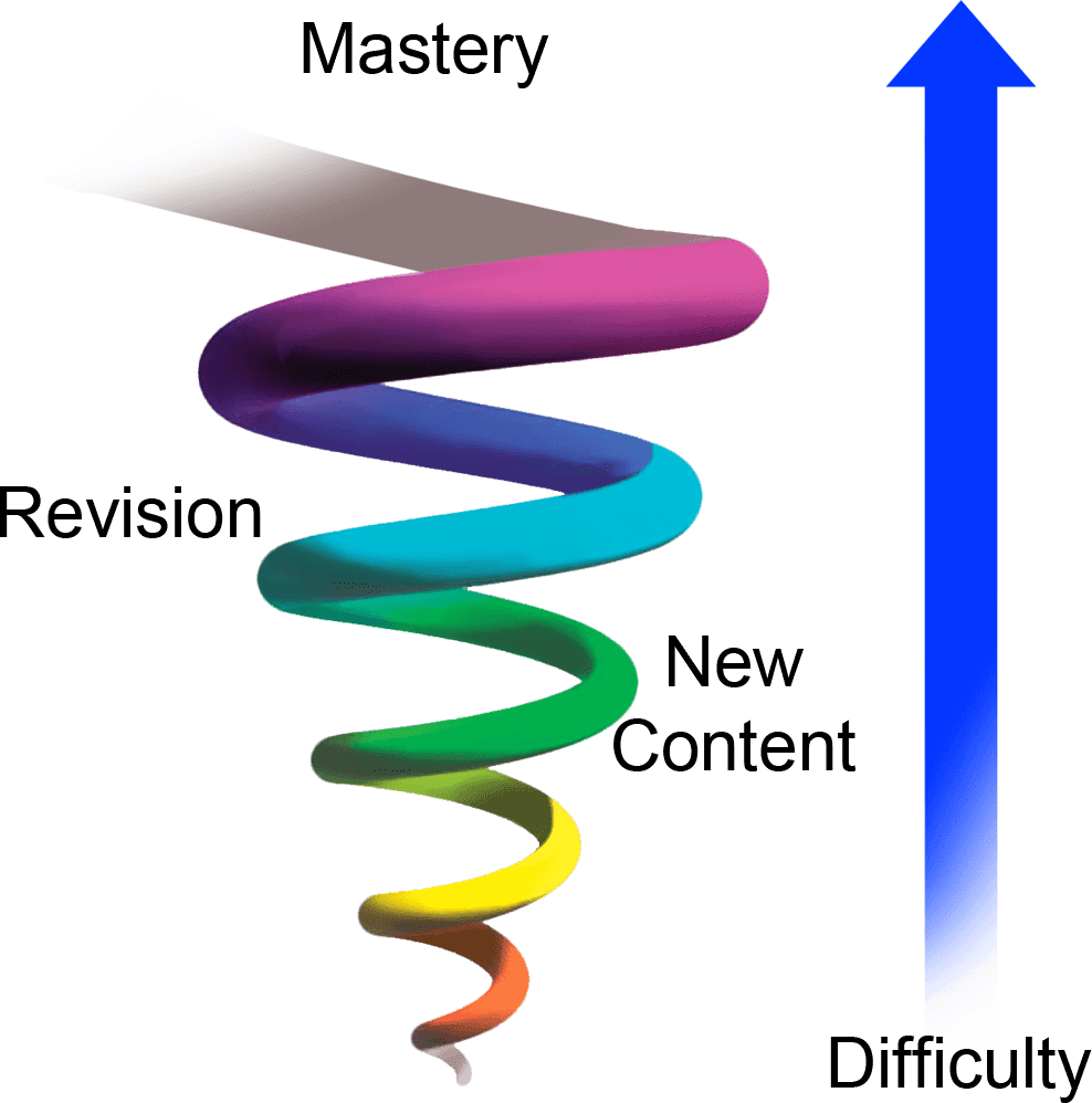 Https - //ieduc8 - Files - Wordpress - Com/2015/07/spiral - Spiral Curriculum Bruner Clipart (988x998), Png Download