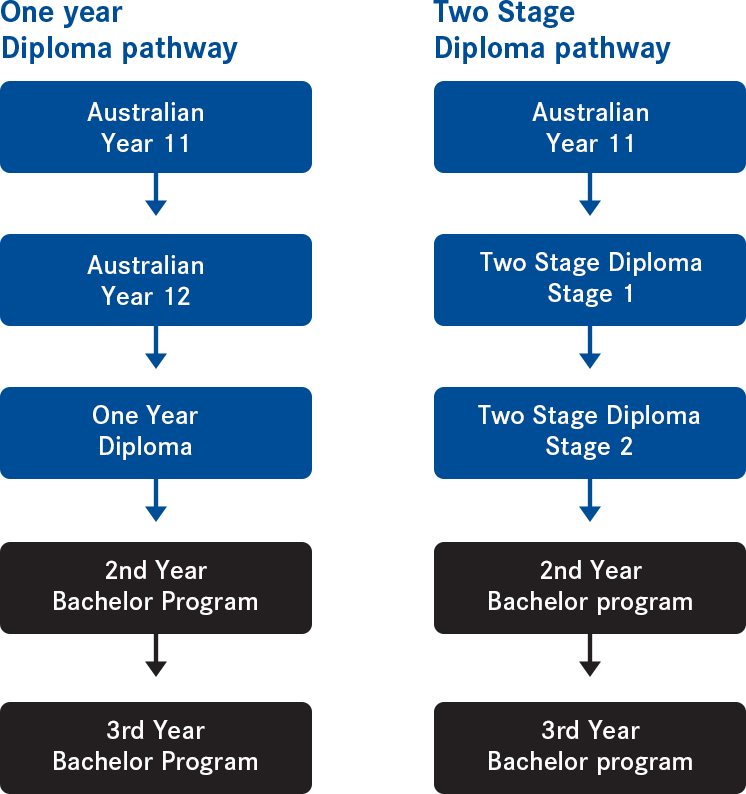 Eynesbury Offer Two Different Types Of Diploma Programs - Different Types Of Diplomas Clipart (746x794), Png Download