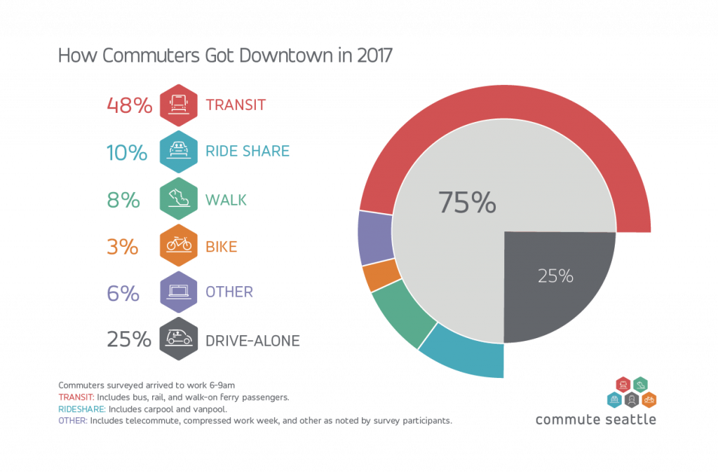Seattle - Commute Seattle Clipart (1024x673), Png Download
