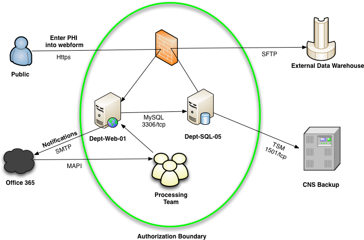 Example Flow Diagram - System Diagram Clipart (727x477), Png Download