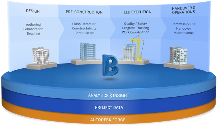 Autodesk Opens Its Forge Platform, Encouraging More - Bim 360 Next Generation Clipart (800x448), Png Download