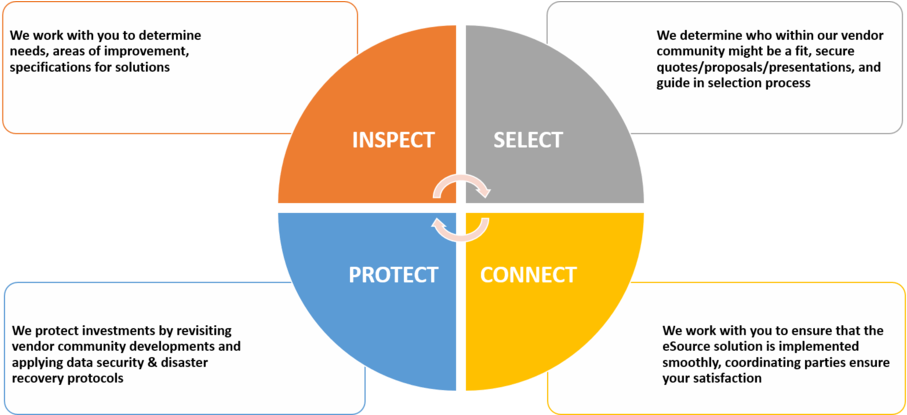 Inspect Select Connect Protect - Circle Clipart (907x415), Png Download