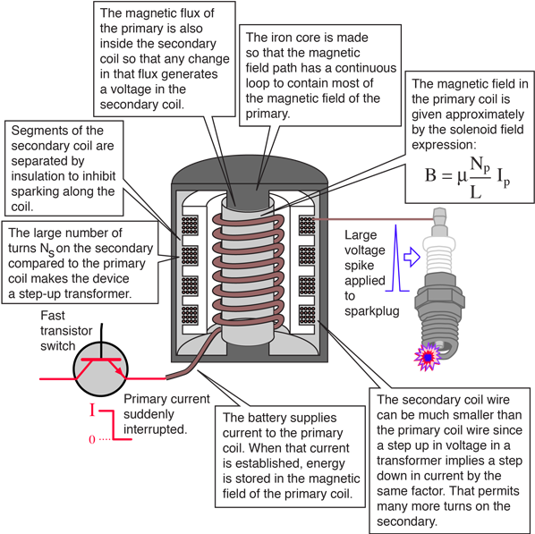 Auto Ignition Coils Tesla Coil Wiring Diagram Diagram - Structure Of Ignition Coil Clipart (600x609), Png Download