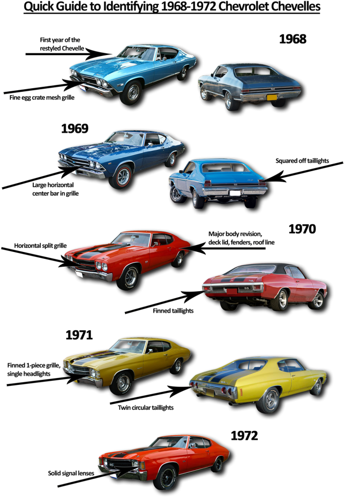 Ride Guide Chevelle 68 - 68 72 Muscle Cars Clipart (711x1024), Png Download