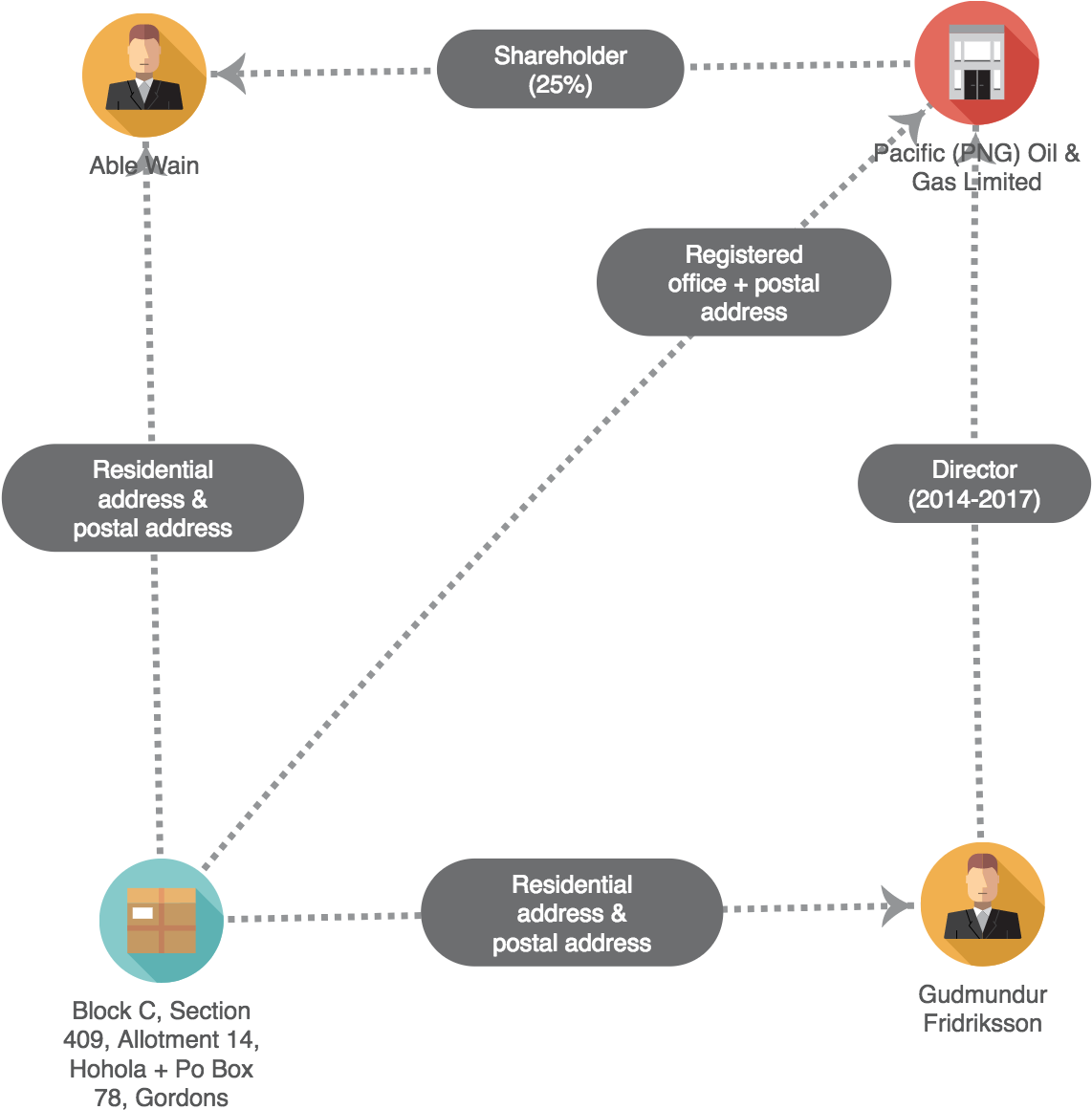 Able Wain And Gudmundur Fridriksson's Shared Residential - Entity Relationship Diagram For Intellectual Promotion Clipart (1800x1200), Png Download