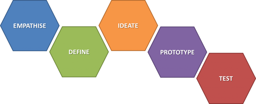 School Five Step Model - Design Thinking Process Models Clipart (1024x419), Png Download