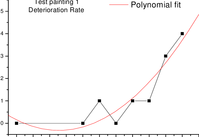 Deterioration Rate Of The Test Painting Measured In - Plot Clipart (799x553), Png Download