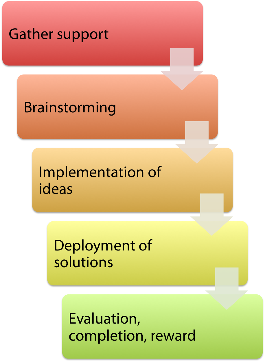 Account Creation Improvment Project Procedure Flowchart - Account Project File Clipart (916x1253), Png Download