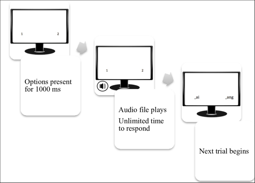 Experiment 2 Trial Procedure - Cartoon Clipart (850x611), Png Download