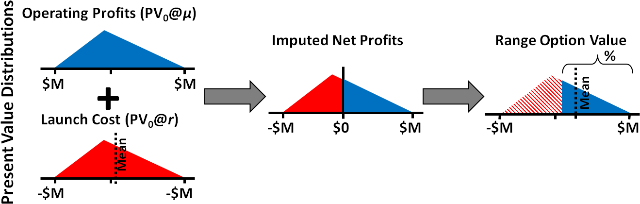 Datar Mathews Real Option Method Wikipedia Fig 3 Range - Real Option Valuation Clipart (1361x492), Png Download