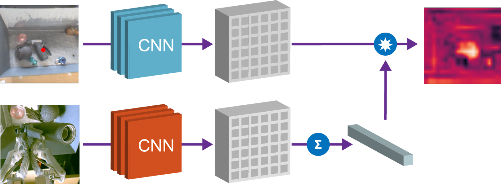 Using Grasp2vec Embeddings To Localize Objects In A - State Prediction Camera Cnn Robot Clipart (1600x587), Png Download