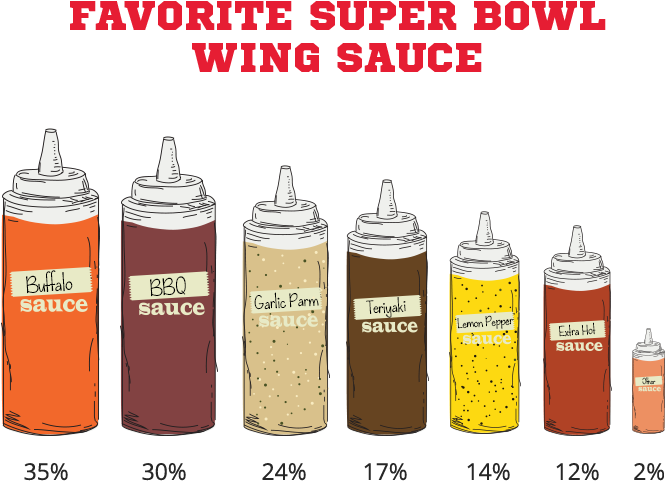 Make Sure You Have America's Favorite Super Bowl Food - National Wing Day 2017 Clipart (700x550), Png Download