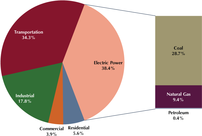 Epa Nsps Co2 Sector - New York State 2014 Co2 Emissions Chart Clipart (907x527), Png Download