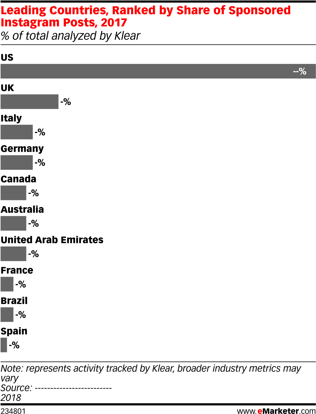 Leading Countries, Ranked By Share Of Sponsored Instagram - Top E Commerce Companies Of Usa In 2018 Clipart (1038x1358), Png Download