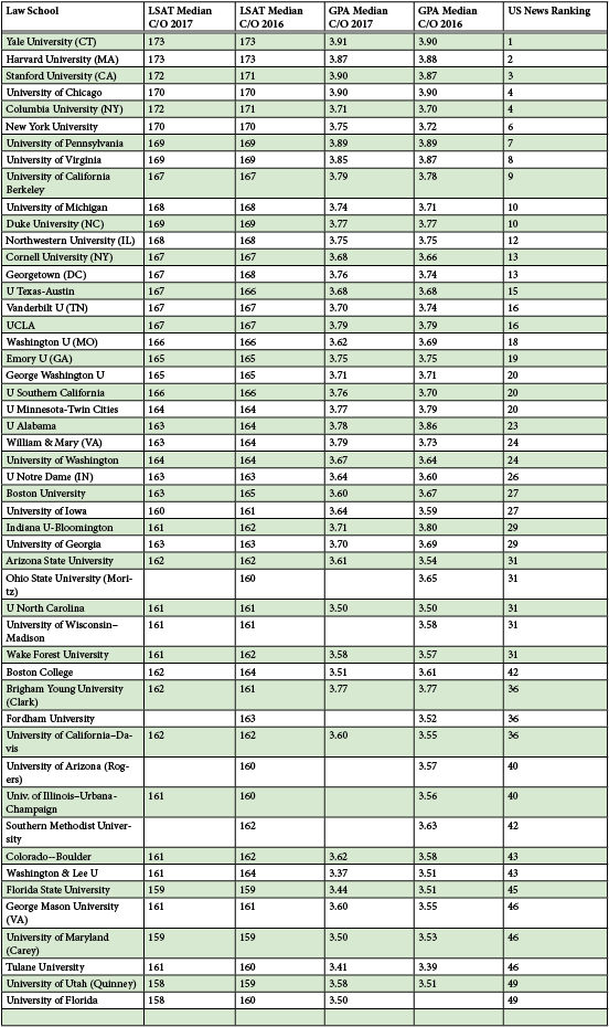 The Newest Lsat And Gpa Medians Class Of - Colorfulness Clipart (621x996), Png Download