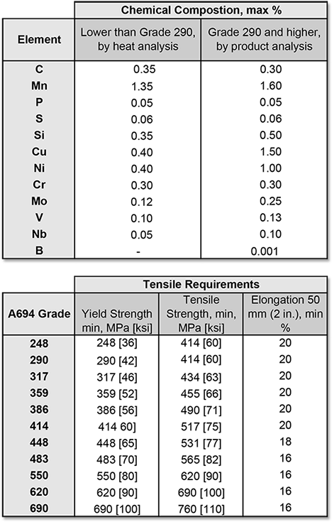 Tempering May Be Carried Out Subsequent To Normalizing - All Grade Of Steel Clipart (500x762), Png Download