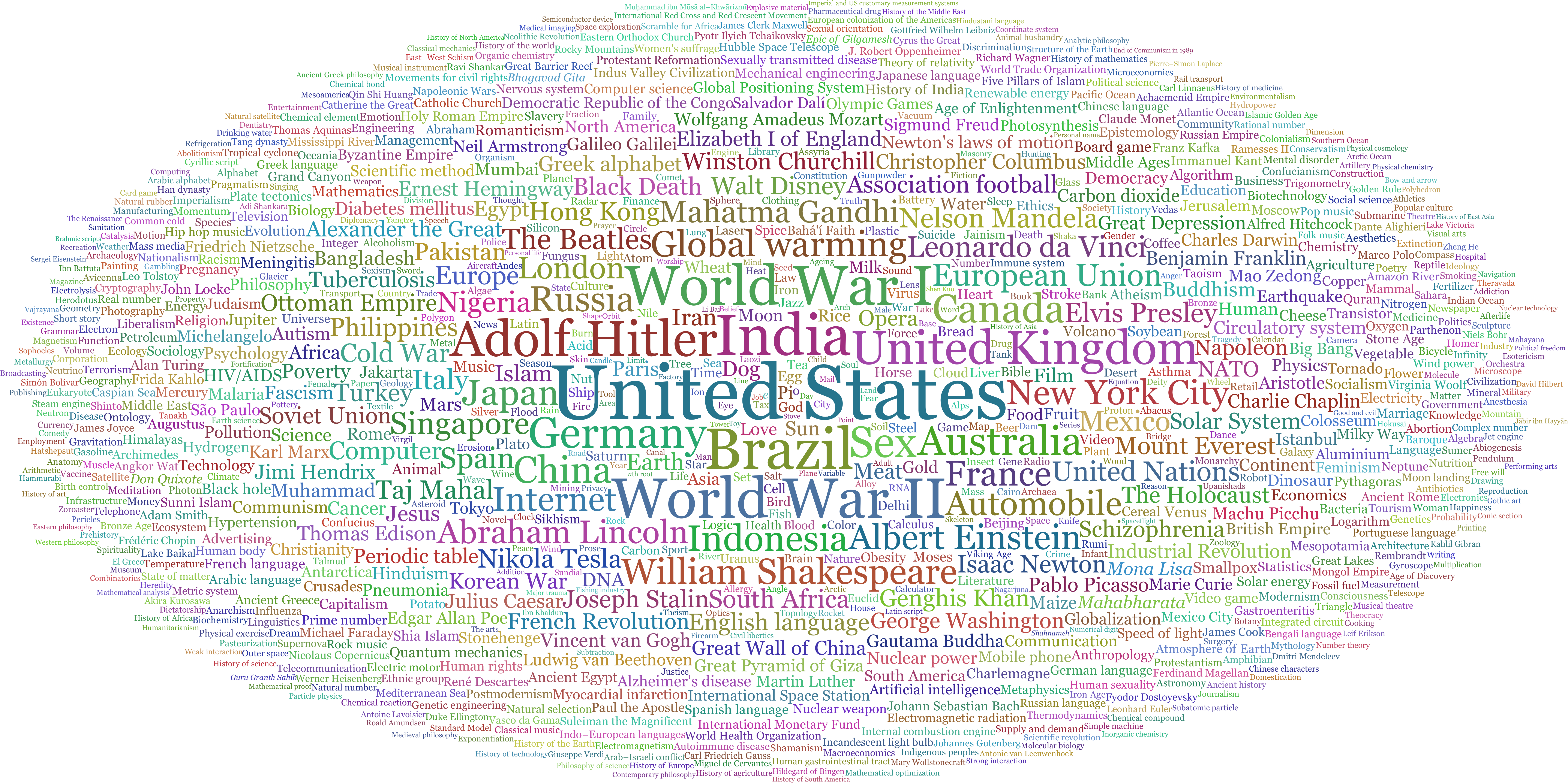 Vital Articles Tag Cloud - Text Cloud In Png Clipart (7500x3751), Png Download