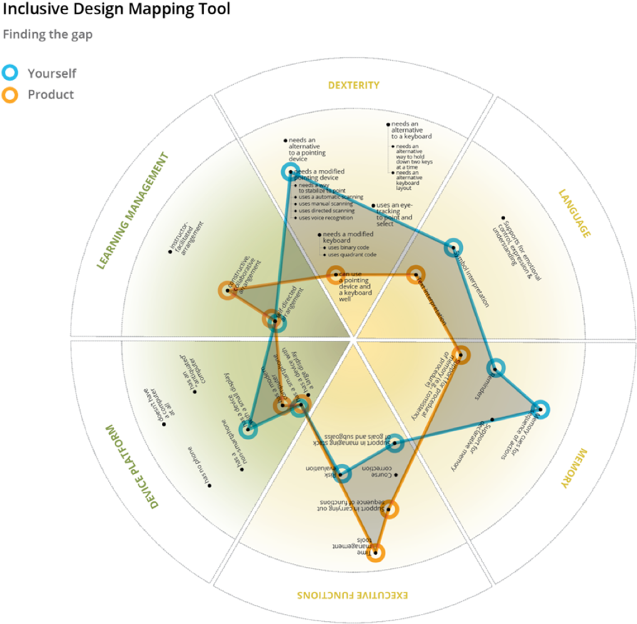 The Gap Between The Current Design And The Needs Of - Watch Clipart (1150x982), Png Download