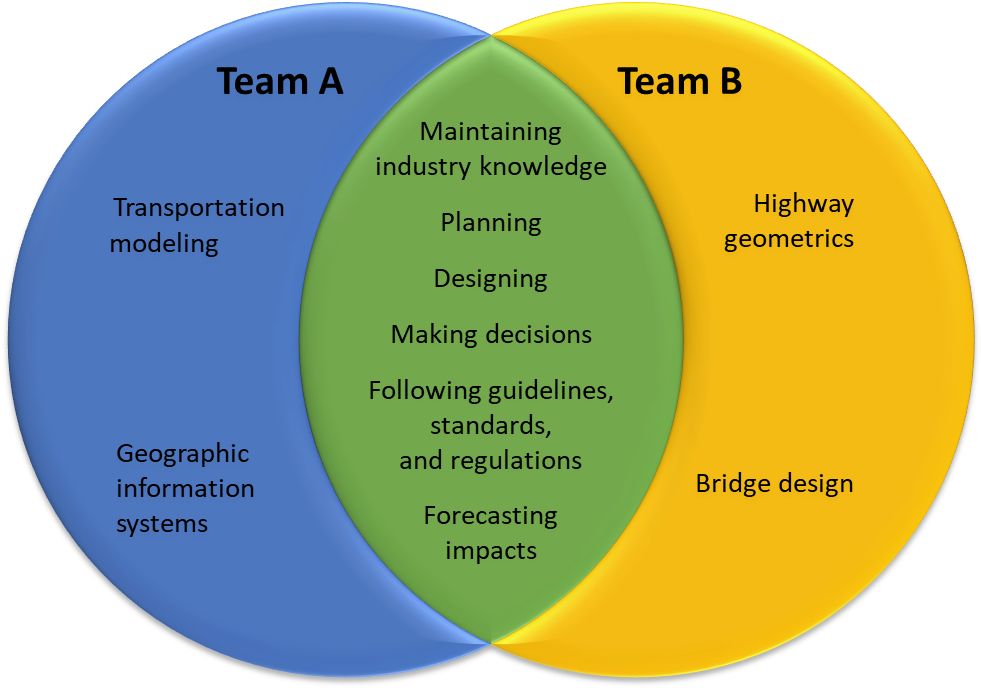 Many Competencies Will Be The Same Across The Two Groups, - Circle Clipart (986x694), Png Download