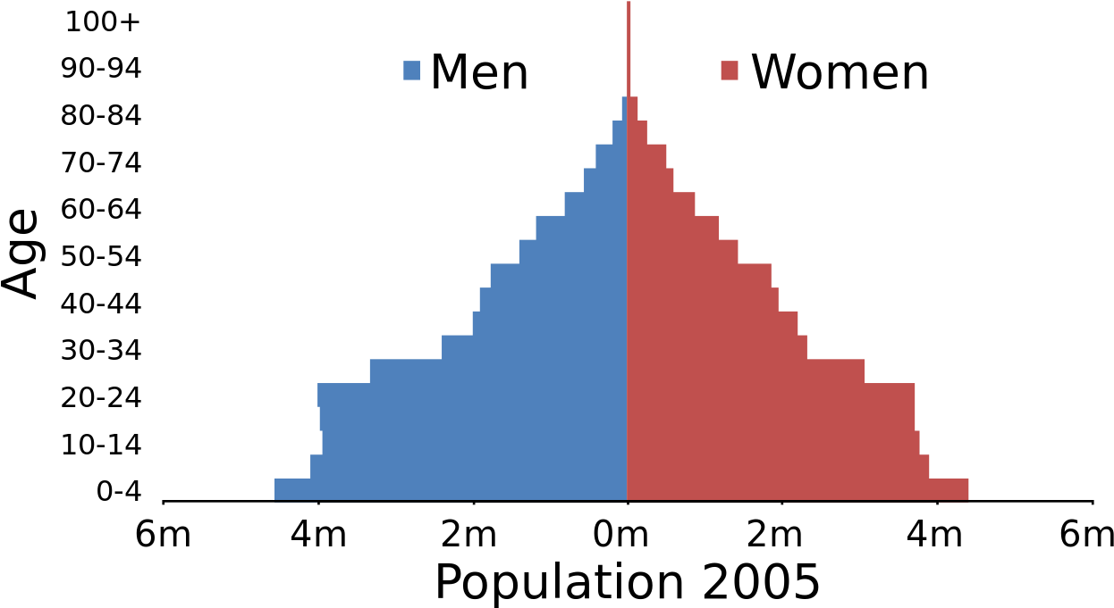 Egypt Population Pyramid - Dependency Load In Ottawa Clipart (1280x695), Png Download