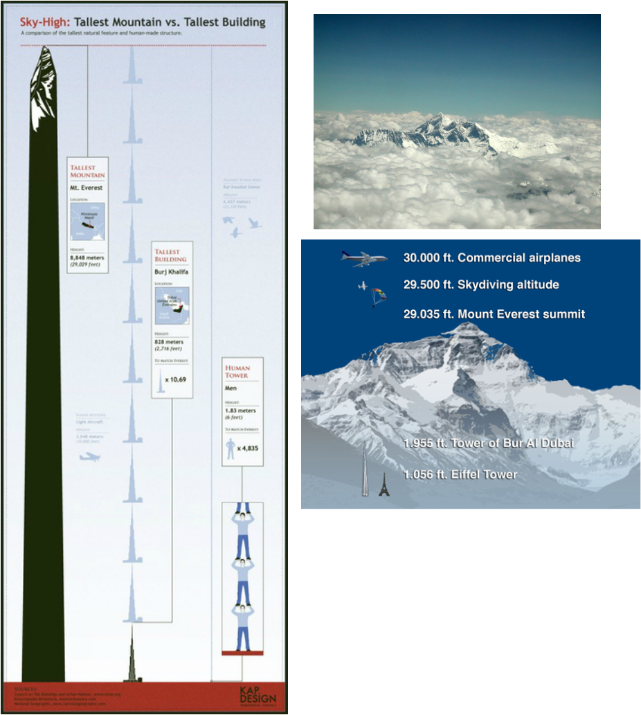This Picture Shows That The Tallest Building Would - Mount Everest Clipart (926x1033), Png Download