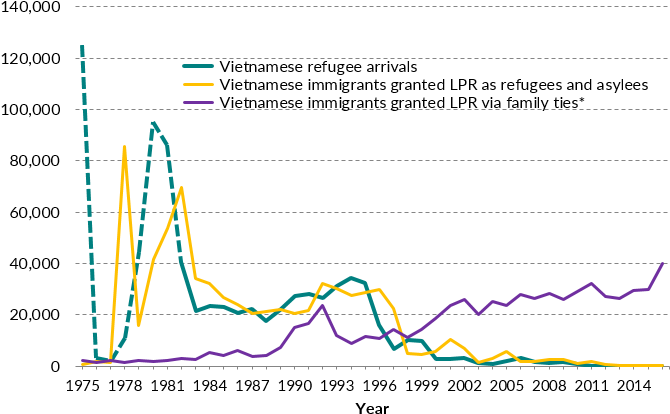 The Purple Line Represents Vietnamese Immigrants Granted - Vietnamese Immigration Timeline Clipart (708x455), Png Download