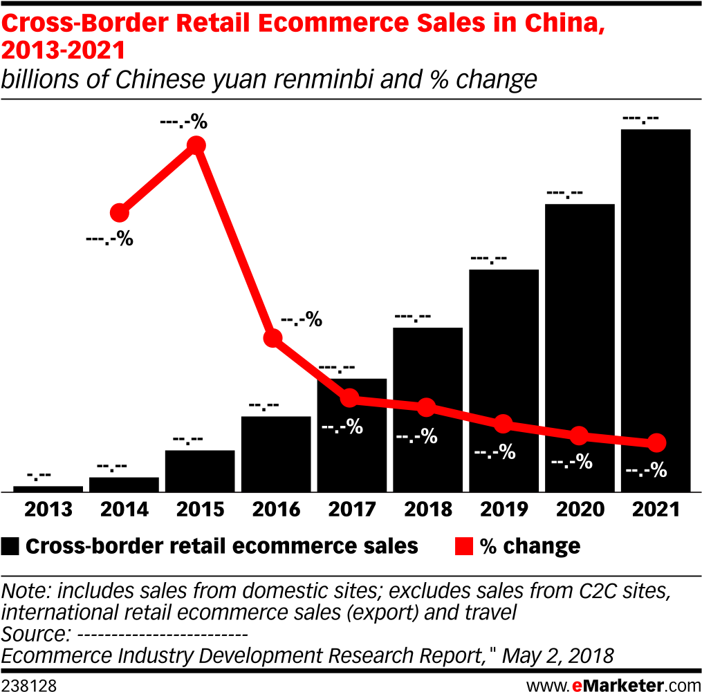 Cross Border Retail Ecommerce Sales In China, 2013 - Emarketer China Cross Border Ecommerce Sales Clipart (1038x1030), Png Download