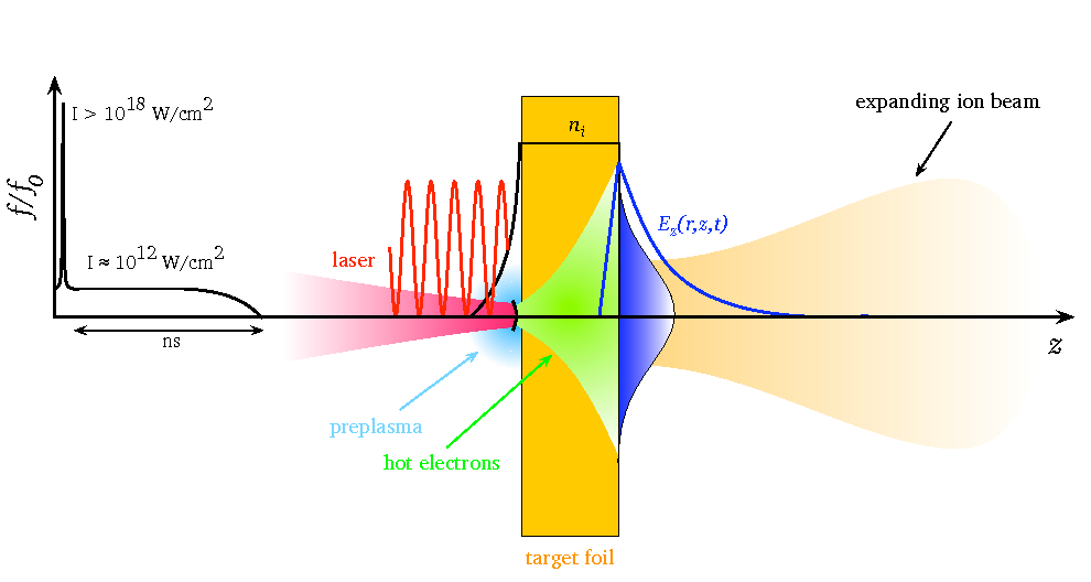 A Thin Target Foil With Thickness \ \(50\uum\) Is Irradiated - Laser Prepulse Clipart (1024x768), Png Download