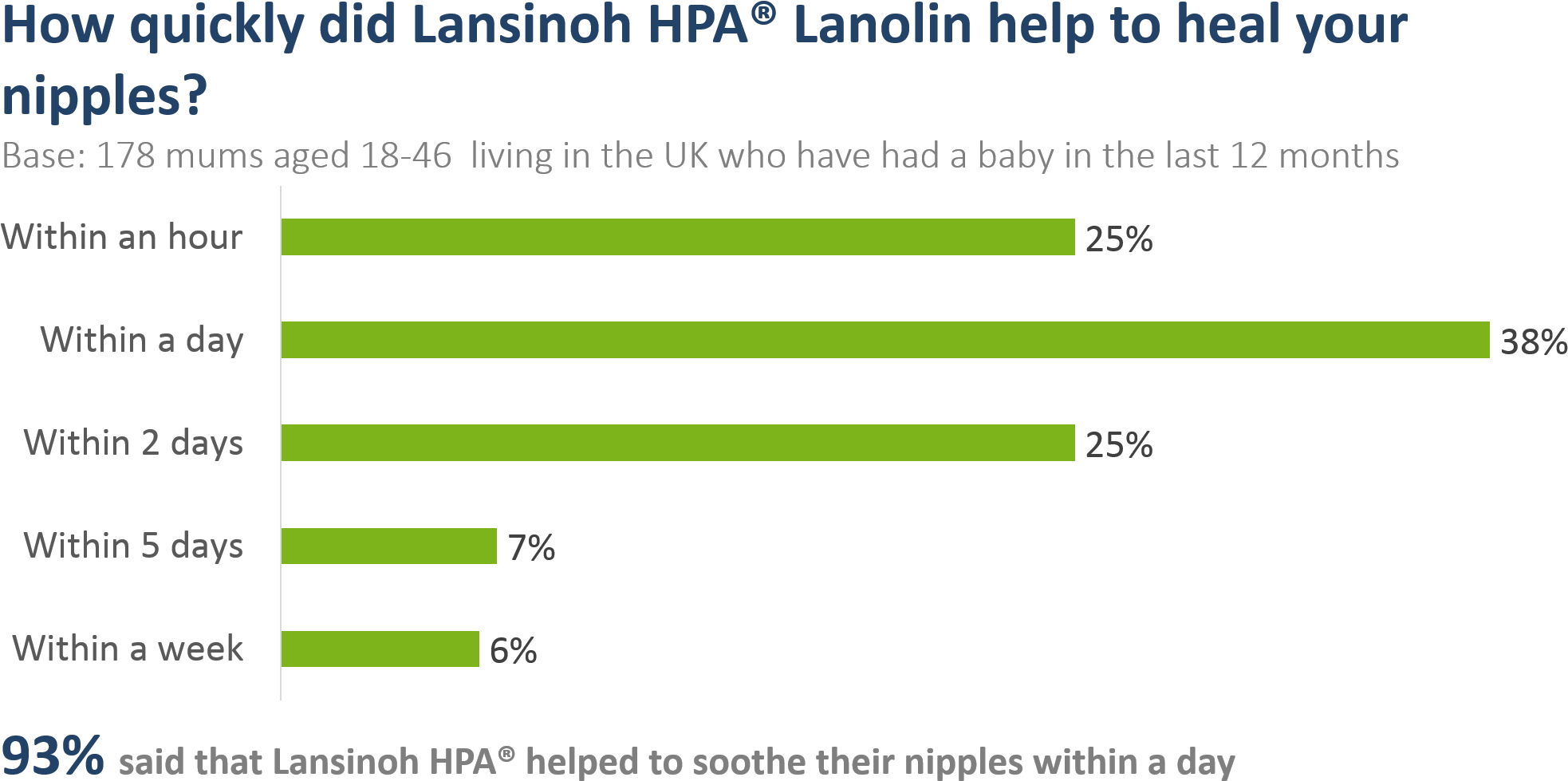 Another Multi Answer Question Was Around The Symptoms - Sore Nipples Day 6 Breastfeeding Clipart (2030x1110), Png Download