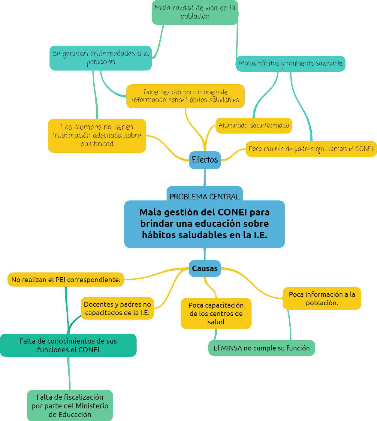 Árbol De Causa-efecto - Arbol De Causa Efecto Clipart (1256x1403), Png Download