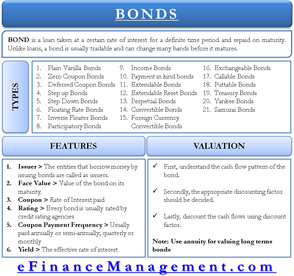Features, Types And Bond Valuation - Bond And Its Types Clipart (981x952), Png Download
