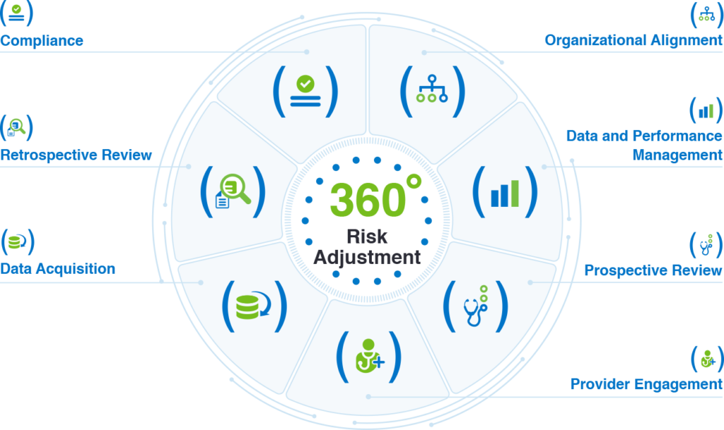 Component Visual Of The Health Fidelity 360-degree - Retrospective Risk Adjustment Clipart (1024x609), Png Download