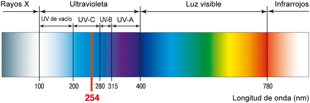 Infrarrojos - - Radiacion Ultravioleta Longitud De Onda Clipart (1100x370), Png Download