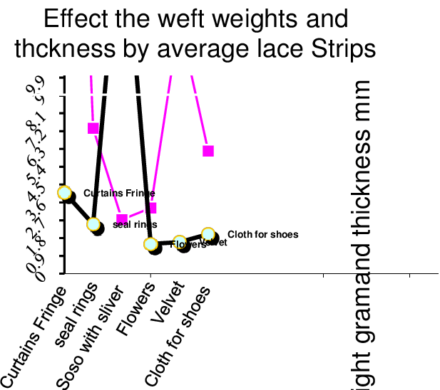 Fig12 Effect Of Wefts On Lace Strip On Thickness And - Graphic Design Clipart (617x548), Png Download